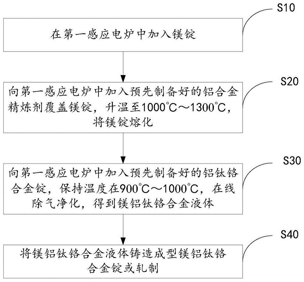 镁铝钛铬合金制备方法与流程