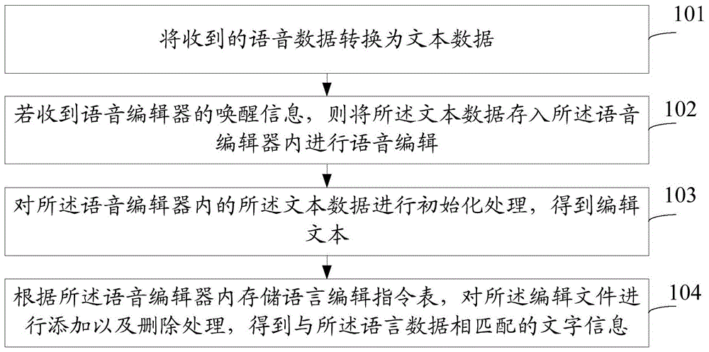 一种语音编辑方法及装置与流程