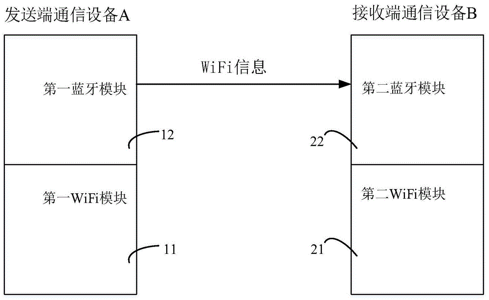 通信设备、系统及交互方法与流程