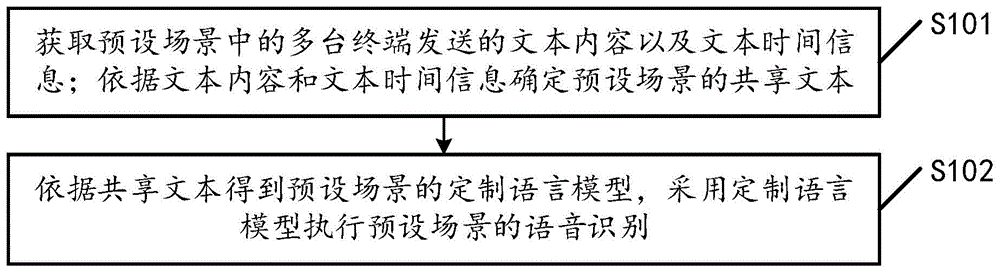 语音识别方法及相关产品与流程