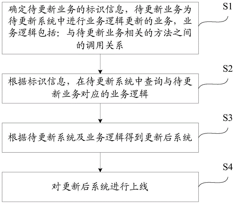 系统更新方法、装置、电子设备和可读存储介质与流程