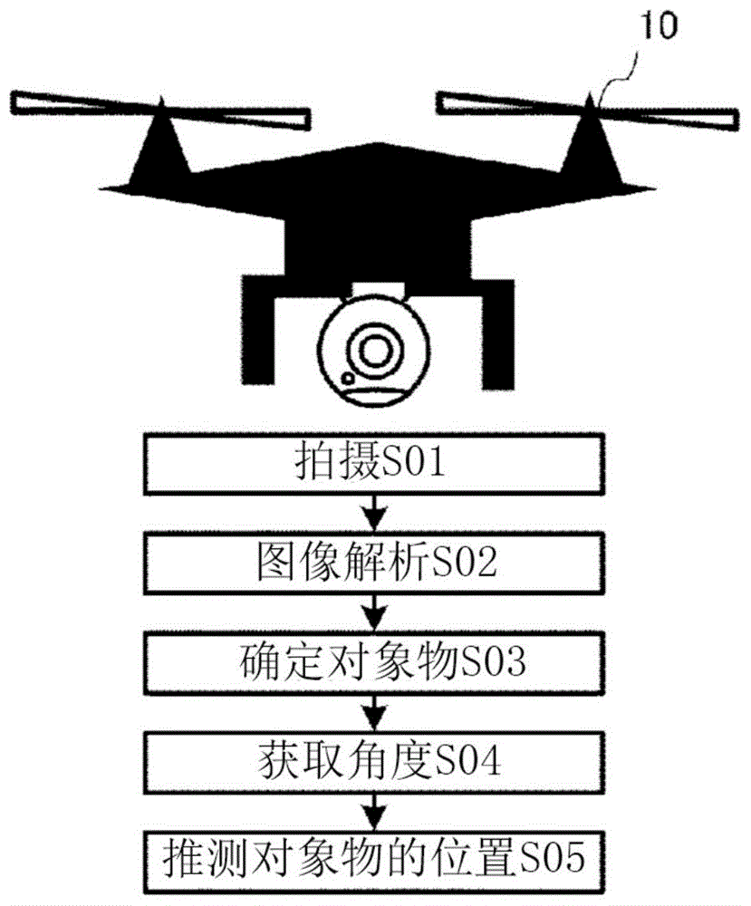 计算机系统、位置推测方法以及程序与流程