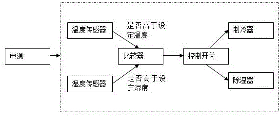 一种医用胶片打印机恒温恒湿控制系统的制作方法