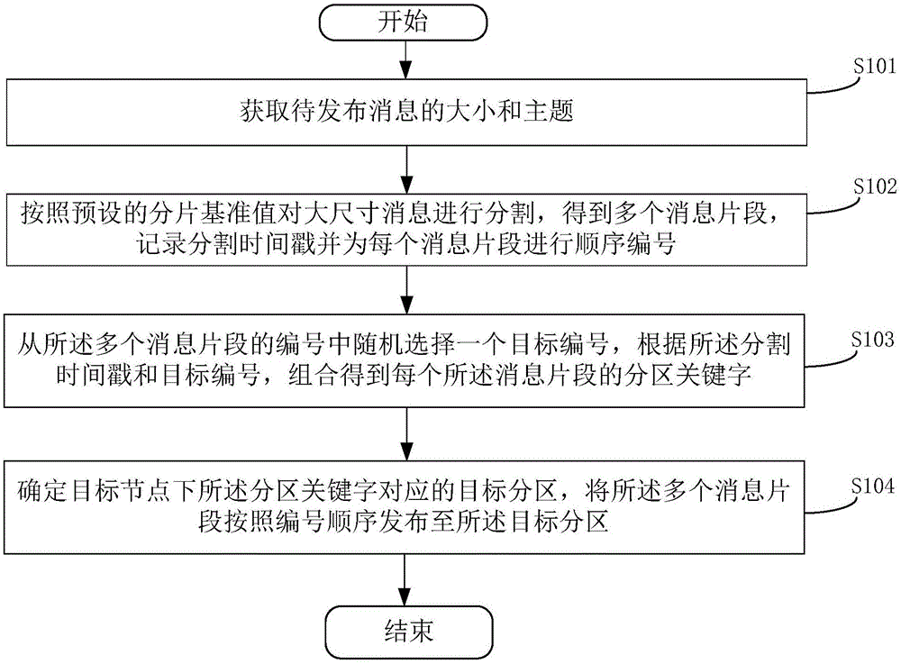 一种Kafka集群中的消息传输方法及装置与流程