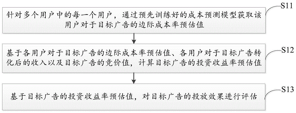 广告投放效果的评估方法、装置、计算机设备及存储介质与流程