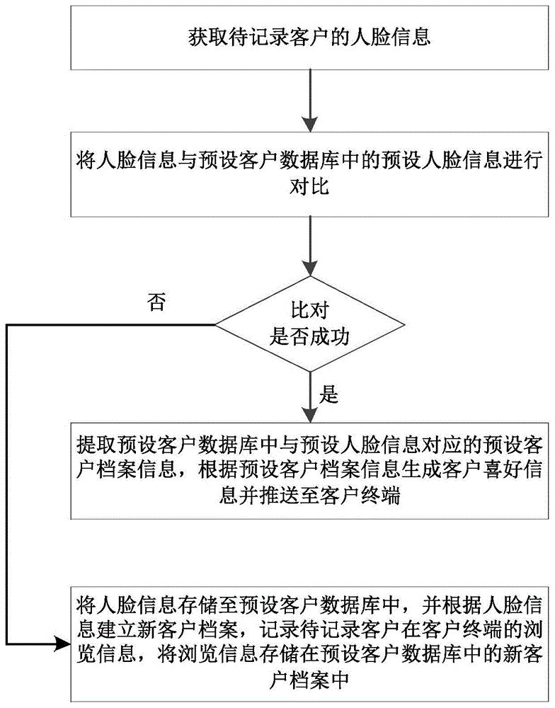 一种客户信息的自动记录方法、设备、介质及系统与流程