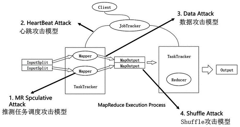 针对大数据处理平台Hadoop的攻击方法与流程