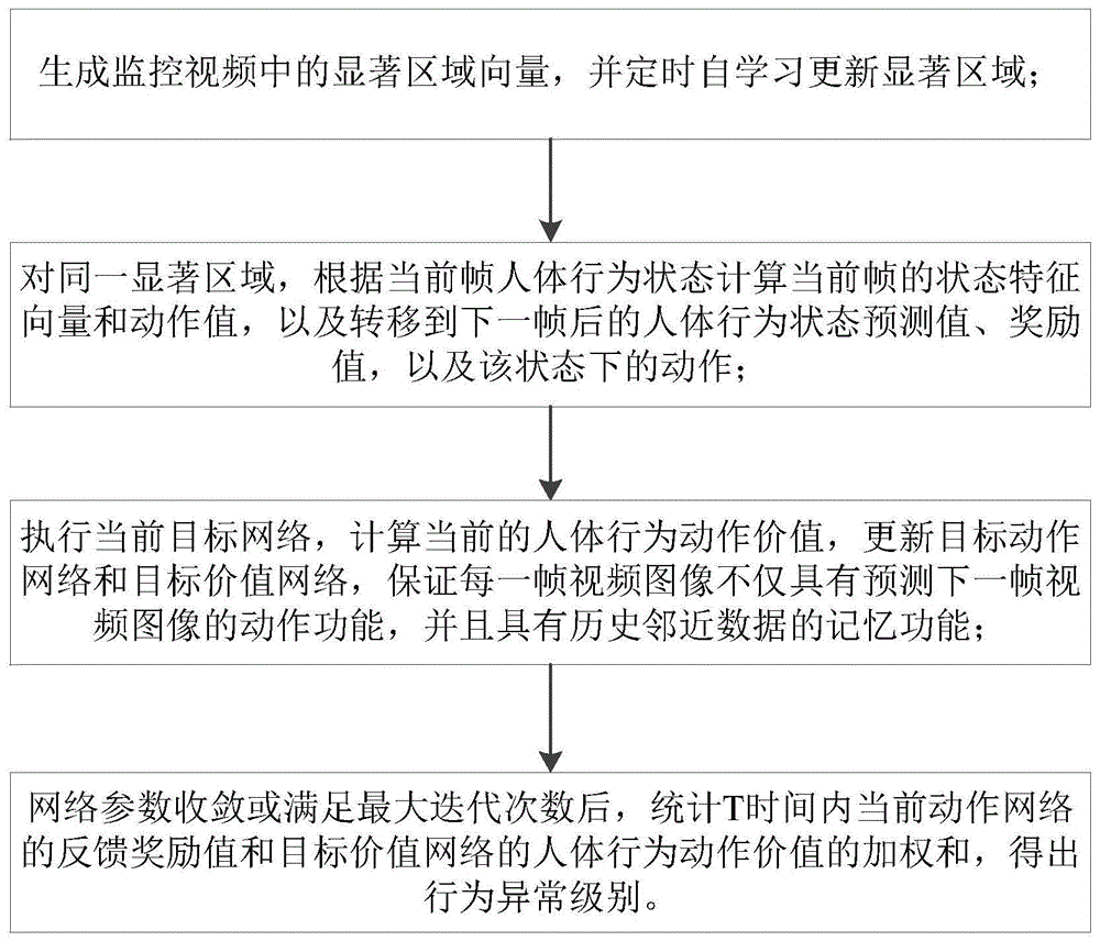 一种自学习的人体行为识别与异常检测方法与流程