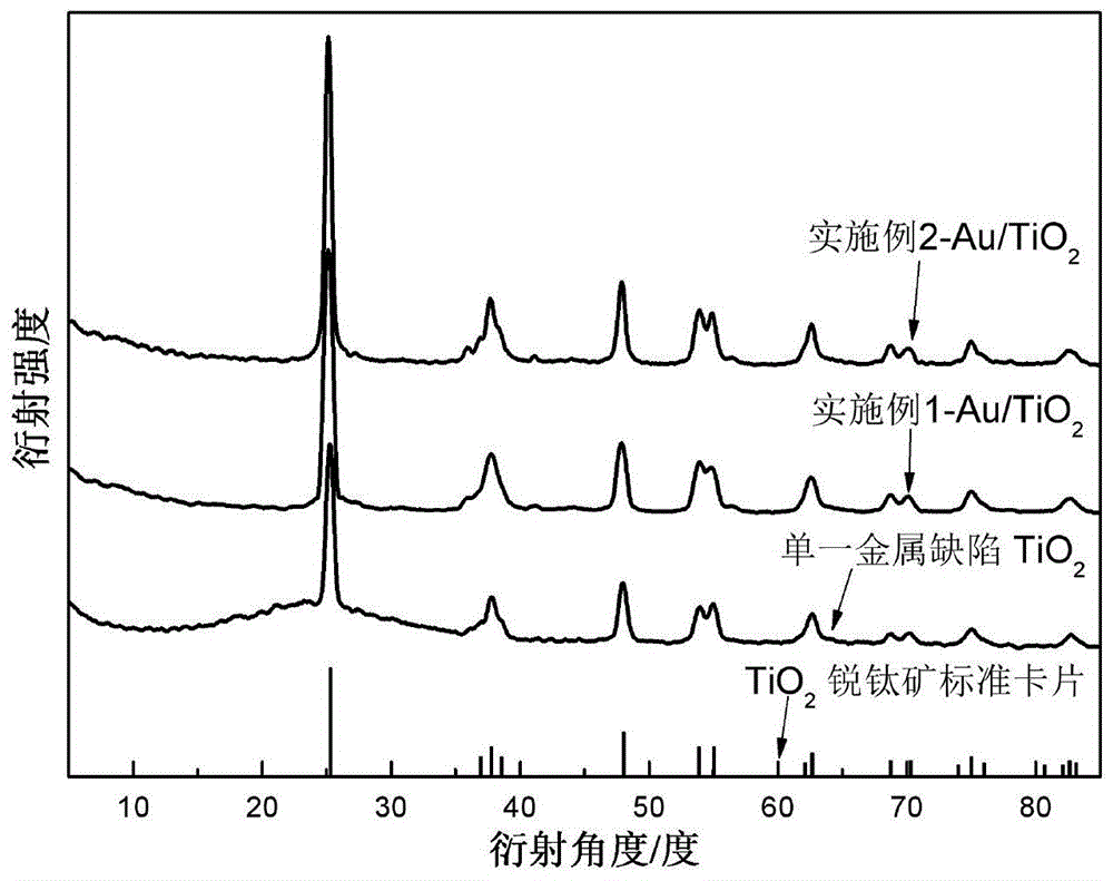 一种金原子/二氧化钛复合材料、其制备方法及用途与流程