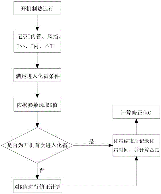 一种空调化霜温降预判方法、计算机可读存储介质及空调与流程