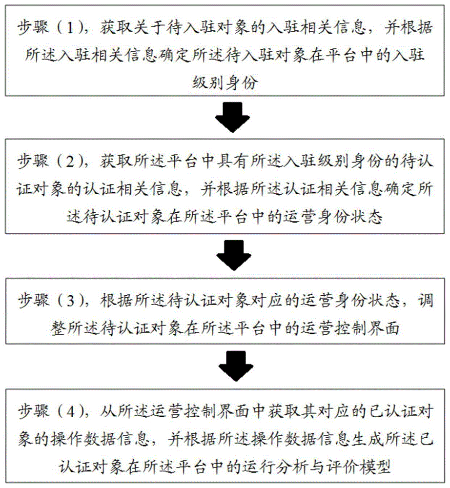 一种平台入驻与认证方法和系统与流程