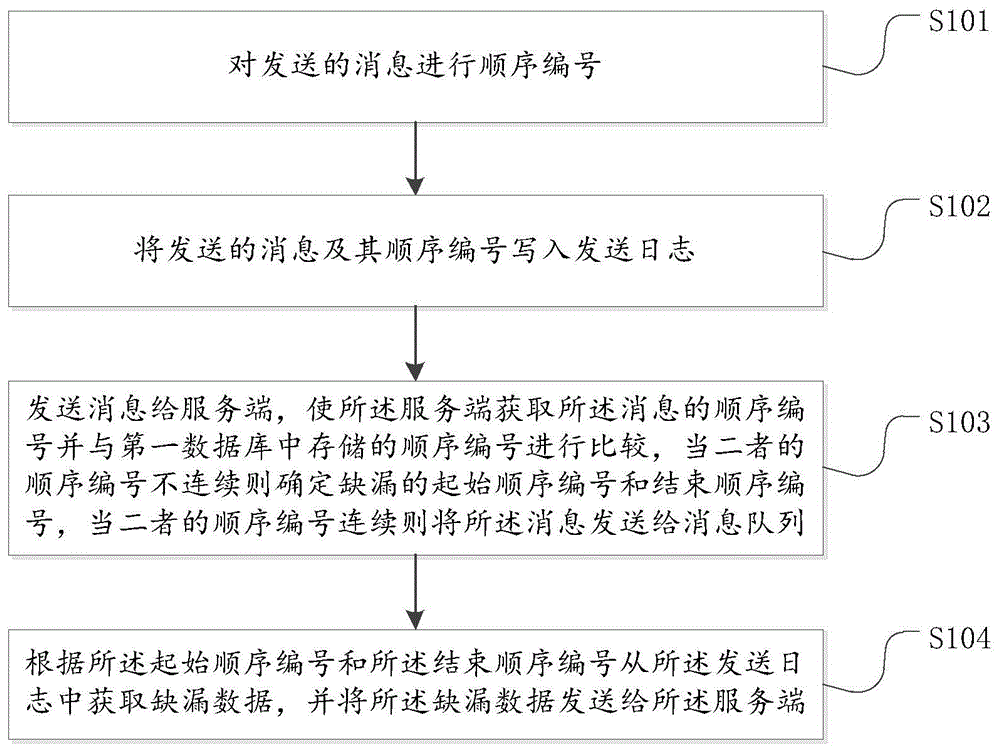 一种基于消息队列的分布式事务处理方法及系统与流程