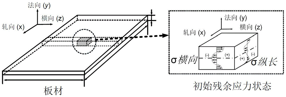 一种冷轧板残余应力预测和测量方法与流程