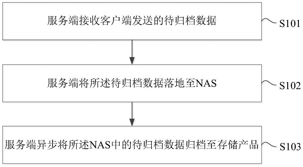 非结构化数据归档方法、装置、设备及存储介质与流程