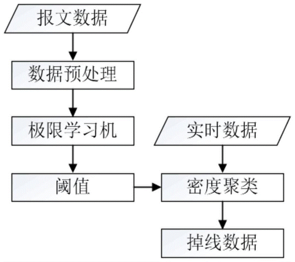 基于极限学习机和密度聚类的海量报文掉线状态分析方法与流程