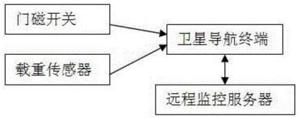 一种工程车运输状态报警装置的制作方法