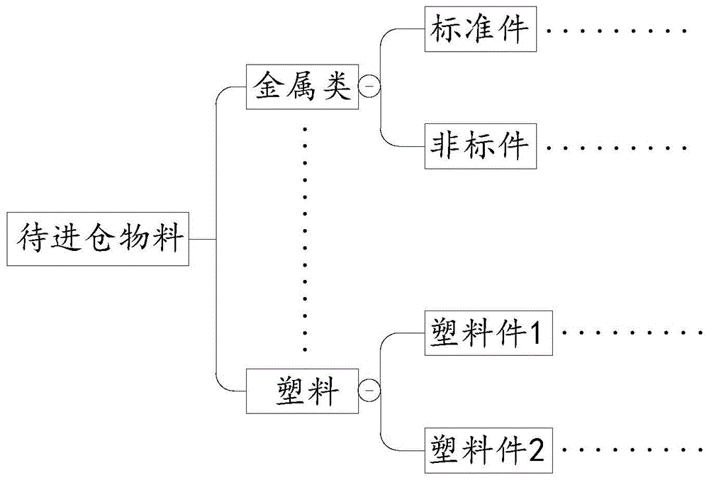 基于思维导图的异类业务展示方法、电子设备和存储介质与流程