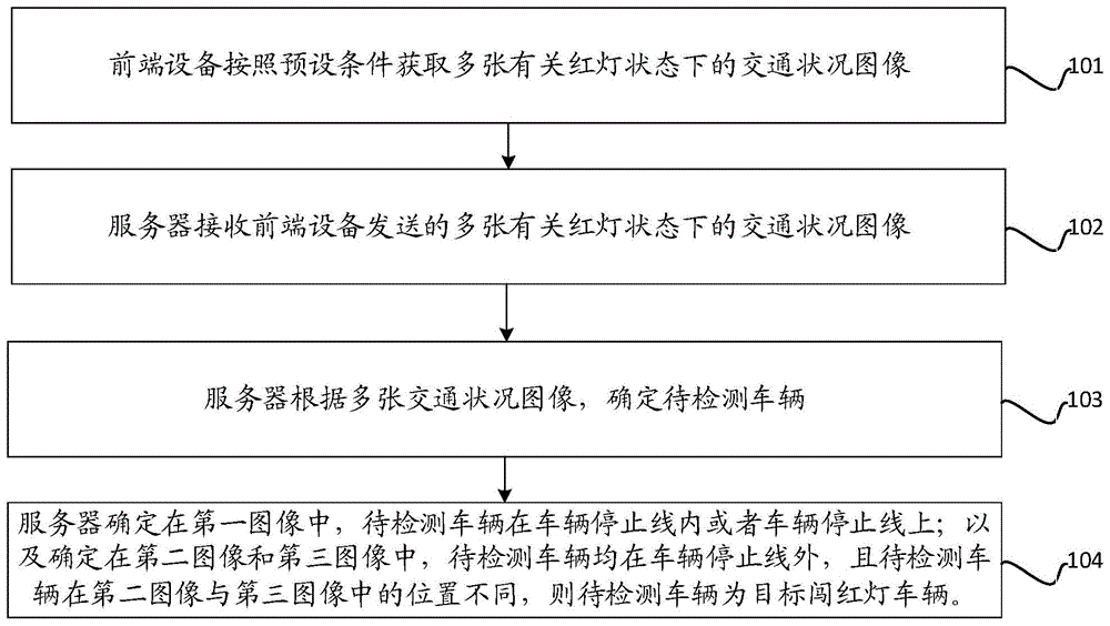 一种车辆闯红灯检测方法及装置与流程