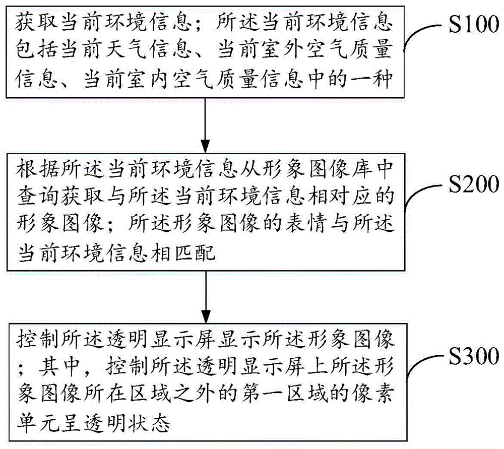 一种信息显示方法、智能家居交互设备及存储介质与流程