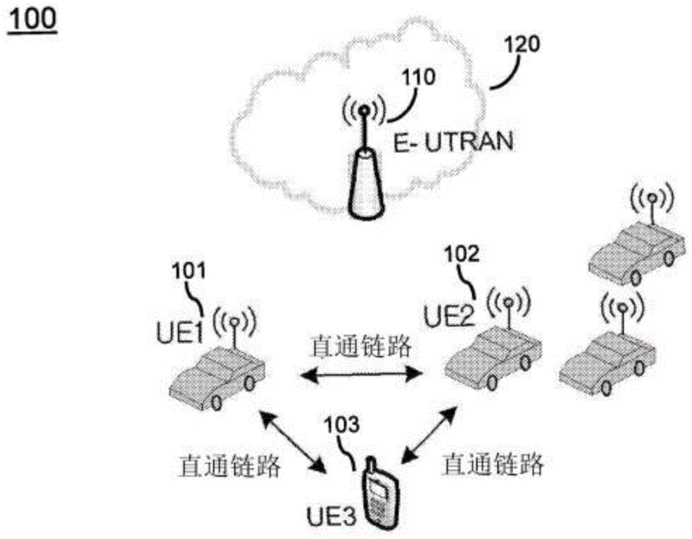 用于在直通链路通信中执行双连接通信的系统和方法与流程