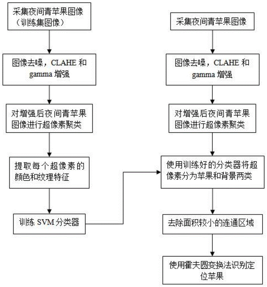 一种苹果采摘机器人夜间青苹果识别方法与流程