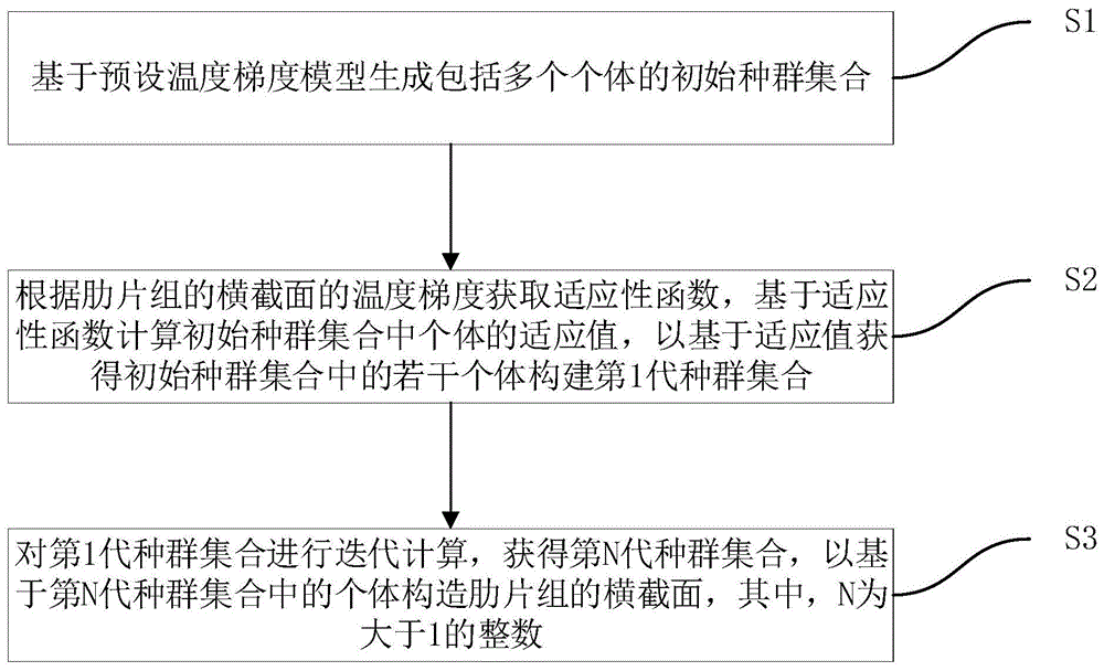 散热装置的构建方法、散热装置及电子设备与流程