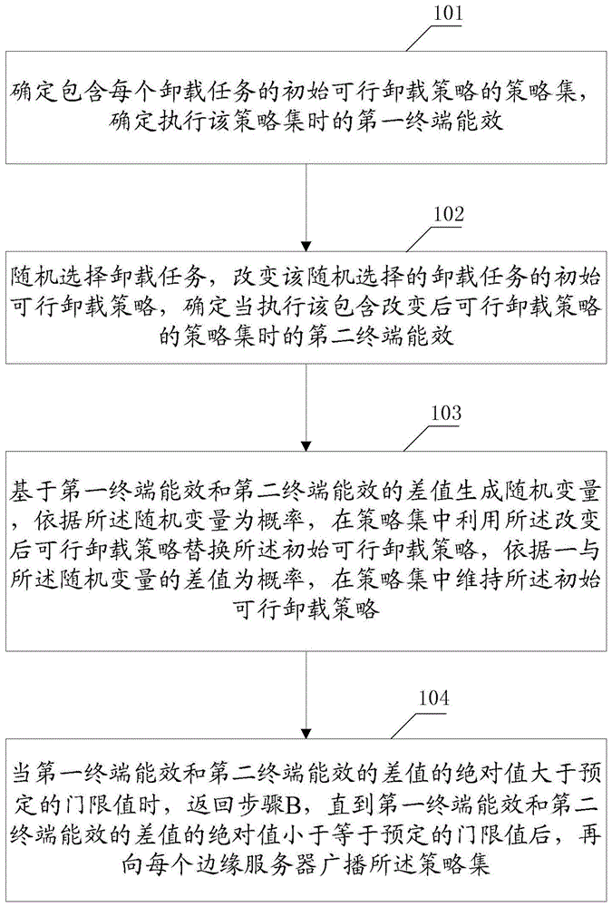 一种边缘计算环境下的卸载方法和装置与流程