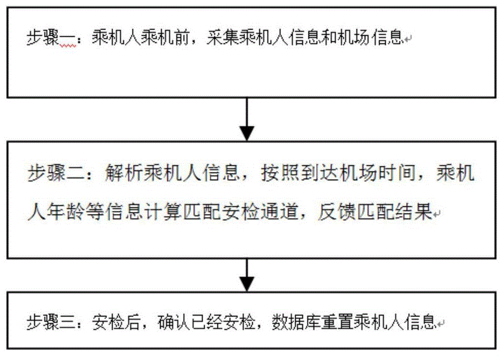 一种基于大数据的智能化安检方法与流程