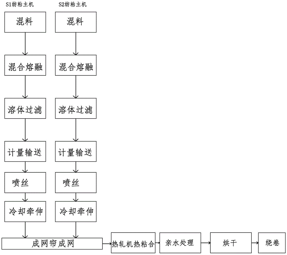 纺粘法弱酸无纺布制造工艺的制作方法