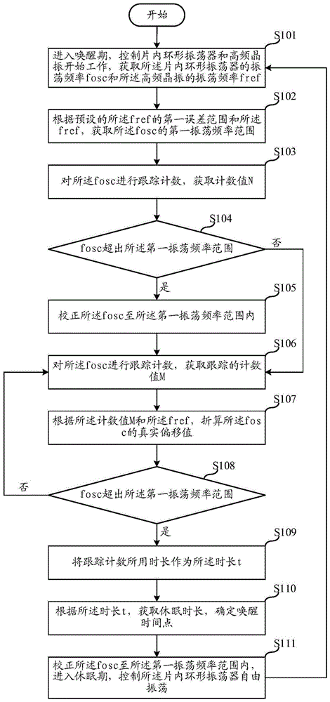 实时时钟的工作方法及工作系统与流程