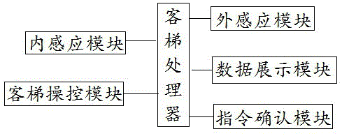 一种高层客梯无障碍乘坐智能操控系统的制作方法