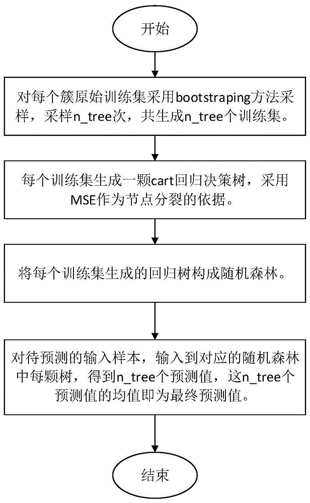 结合kmeans和随机森林的变压器油温预测方法与流程