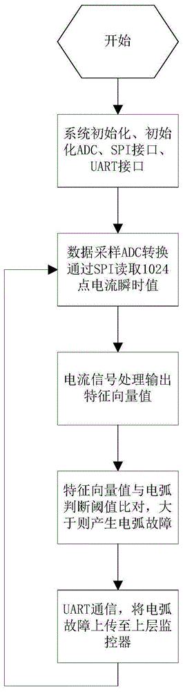 一种直流电弧故障检测方法及其装置与流程