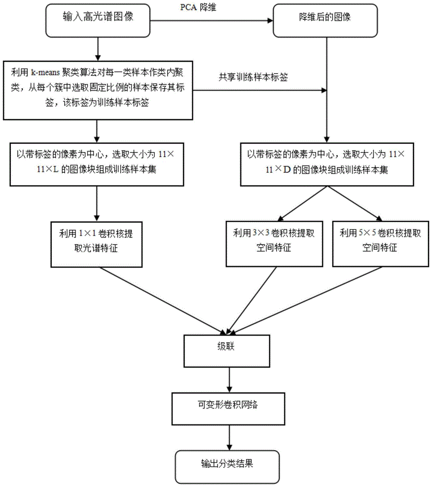 一种高光谱图像空谱联合分类方法及装置与流程