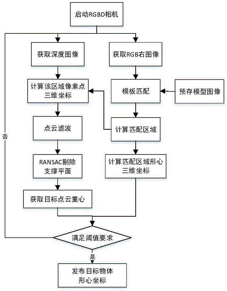 基于rgbd相机的目标物体识别与定位方法及移动机器人