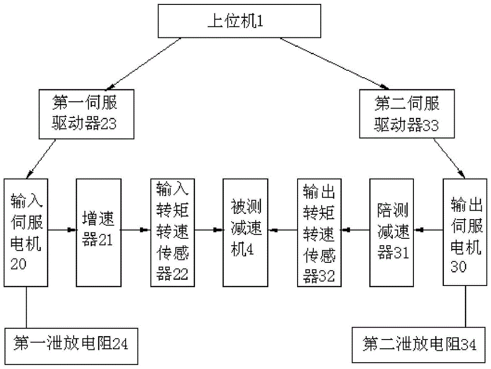 减速机性能测试平台及其测试方法与流程