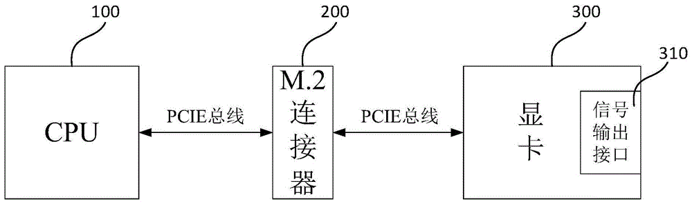 板卡结构、显卡连接结构以及通信设备的制作方法