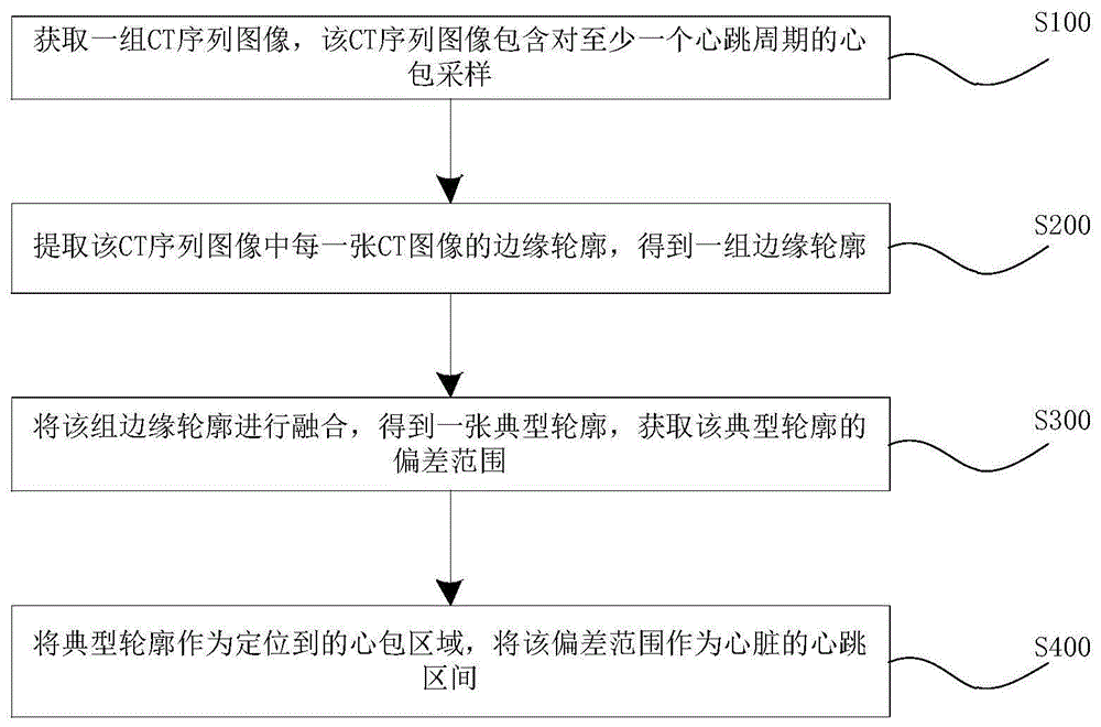 一种基于特征分析的心包区域定位方法、装置及系统与流程