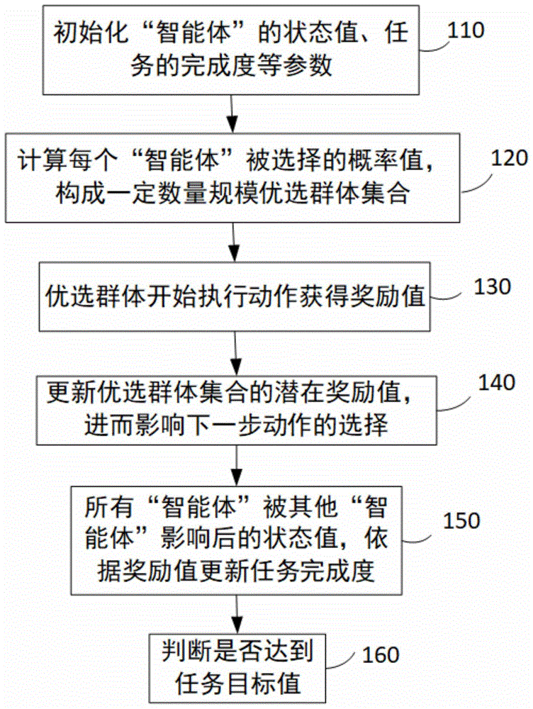 本发明属于人工智能算法领域,尤其涉及一种共识主动学习的群体智能