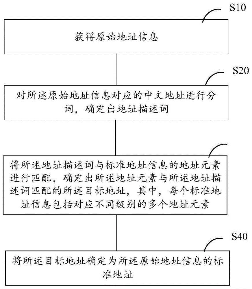 地址信息的标准化方法、装置、存储介质及电子设备与流程