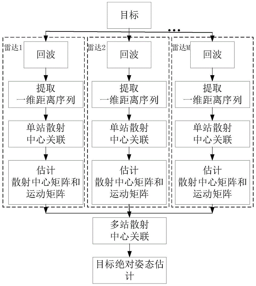 基于多站一维距离像序列的空间刚体目标三维重构方法与流程