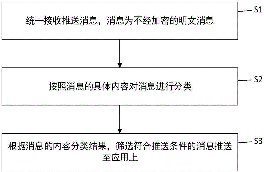 推送消息管理方法、移动终端和计算机可读存储介质与流程