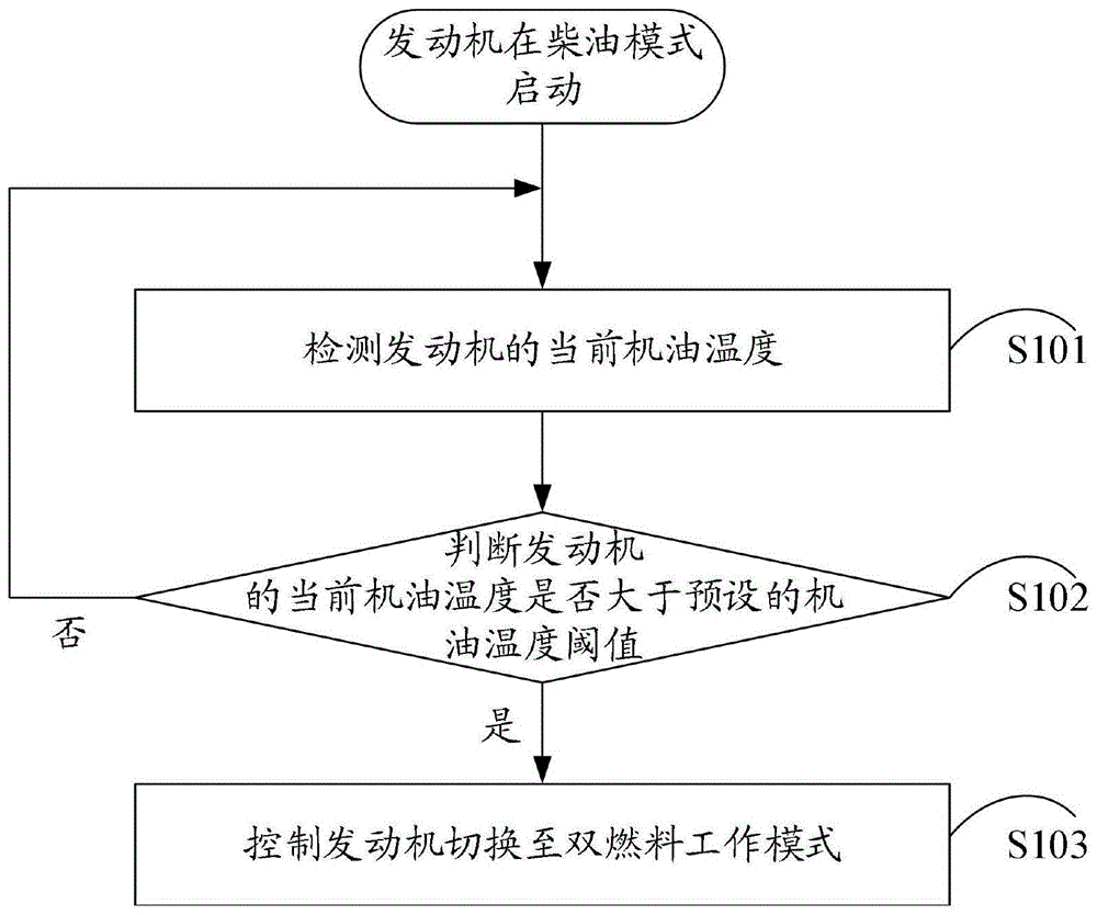 柴油-醇类双燃料发动机的控制方法和装置与流程