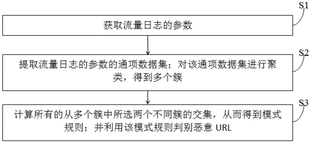 一种恶意URL检测方法及系统与流程