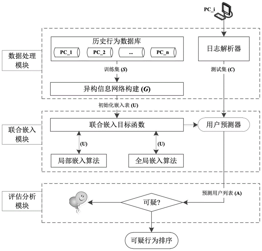 一种基于异构信息网络嵌入算法的用户识别系统及方法与流程