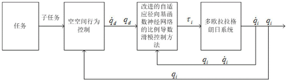 基于障碍环境和有界输入的护航任务协同控制方法及系统与流程