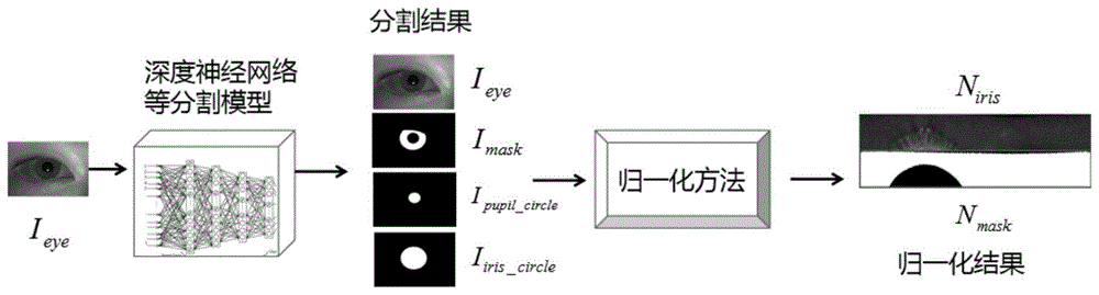 一种虹膜归一化图像的形成方法与流程