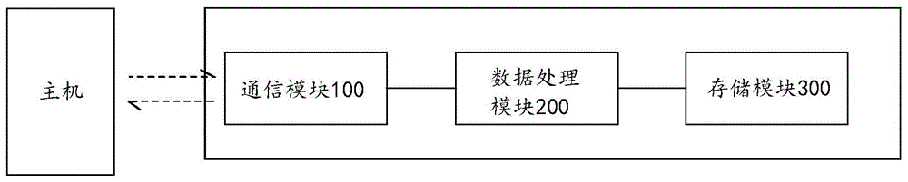 一种安全数据存储装置的制作方法