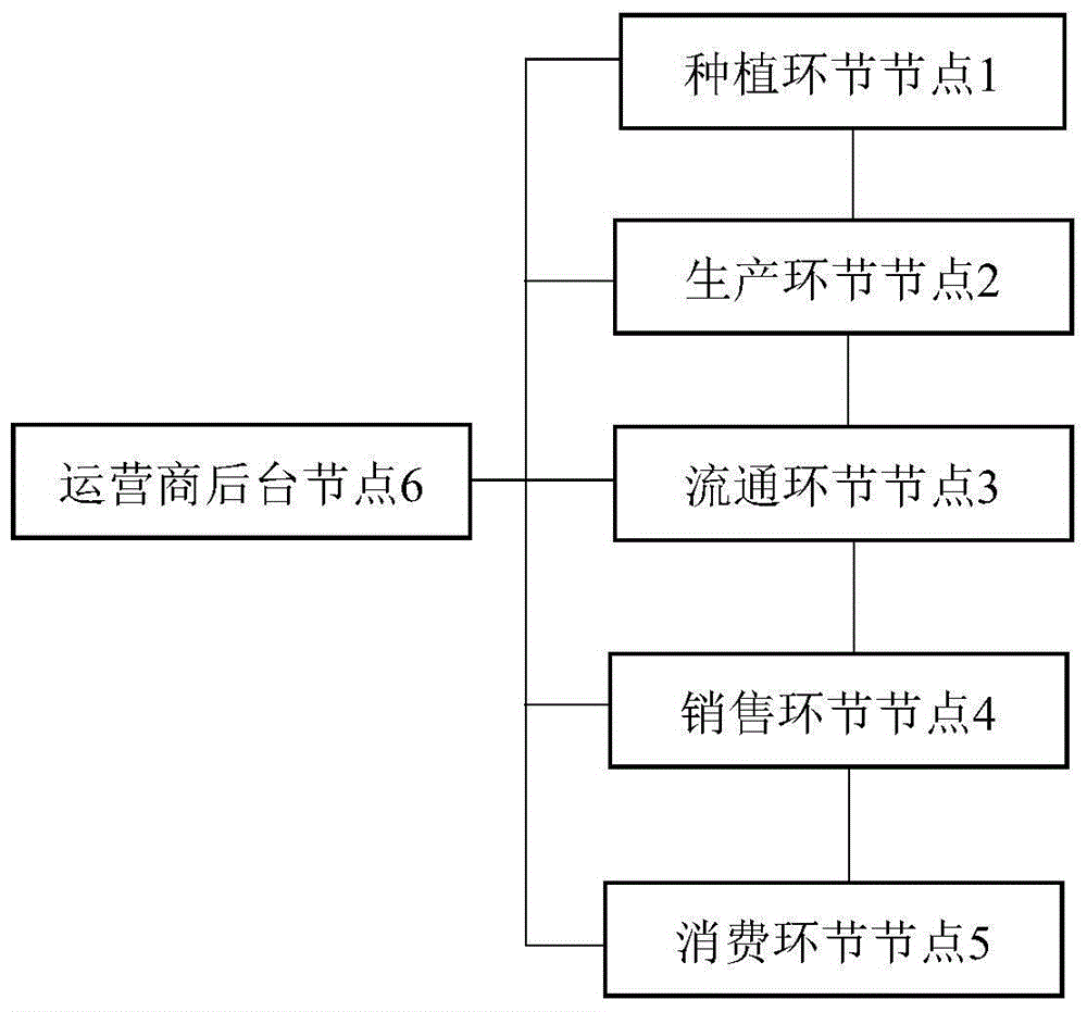 一种基于区块链实现的产供销一体化系统的制作方法