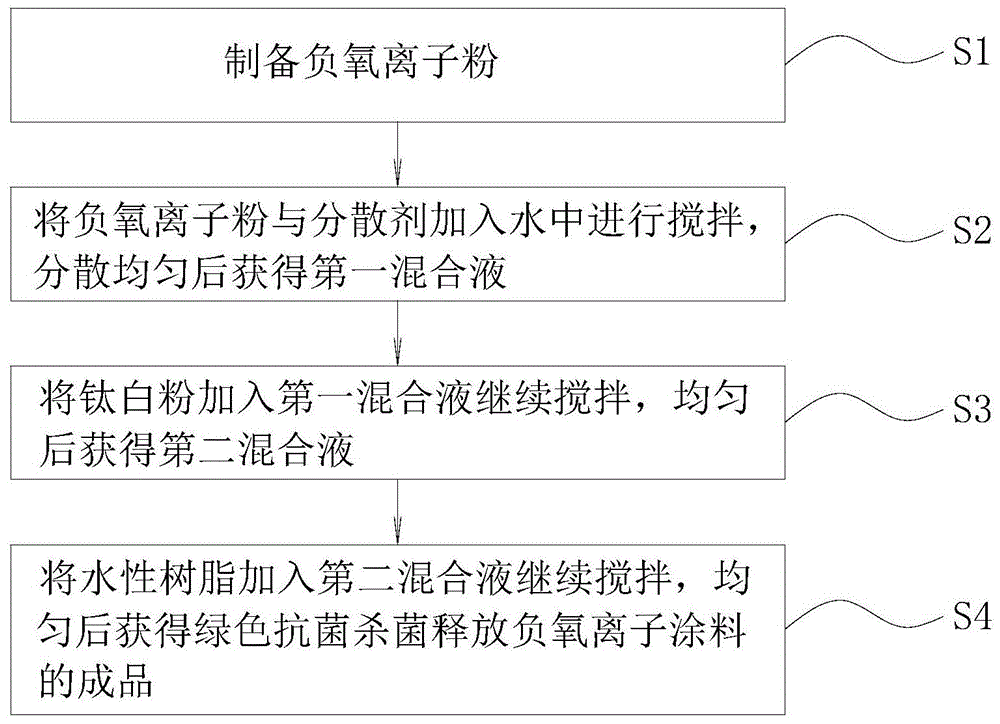 绿色抗菌杀菌释放负氧离子涂料及其制备方法与流程